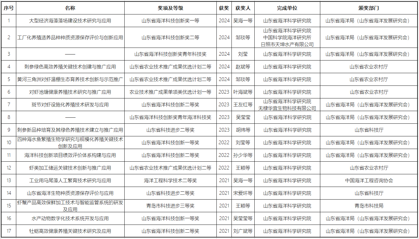 获奖情况部分 20241120